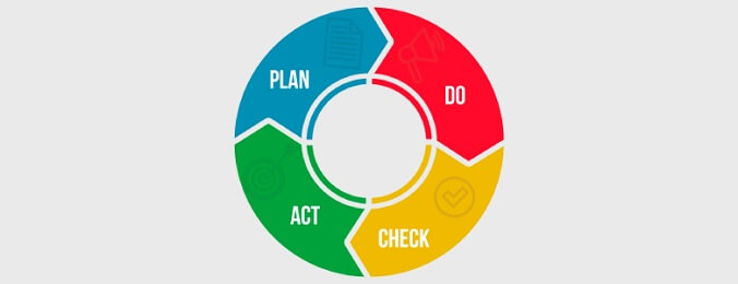 Etapas do PDCA