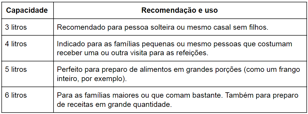 Tabela de capacidade e recomendação de uso de panela elétrica de pressão